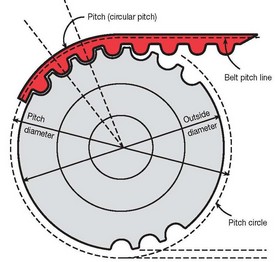 timing pulley design